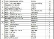 REKAP SEKOLAH TERBANYAK PESERTA DIDIK LOLOS OSN , WOW SMAS MAHA BODHI 7 SISWA
